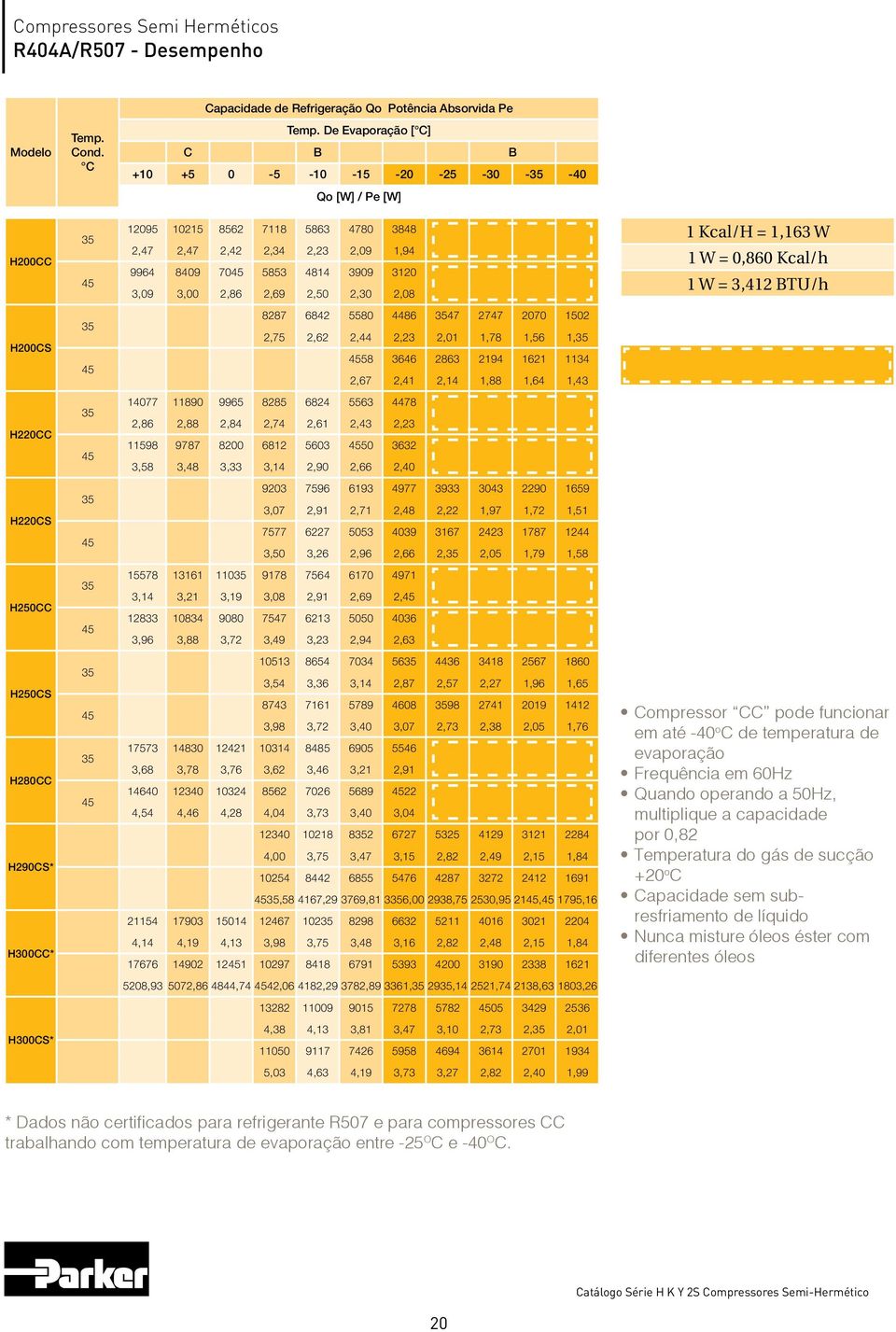 2,69 2, 2, 2,08 1 Kcal/H = 1,163 W 1 W = 0,860 Kcal/h 1 W = 3,412 BTU/h H200CS 8287 6842 5580 4486 47 2747 2070 12 2,75 2,62 2,44 2,23 2,01 1,78 1,56 1, 58 3646 2863 2194 1621 1134 2,67 2,41 2,14