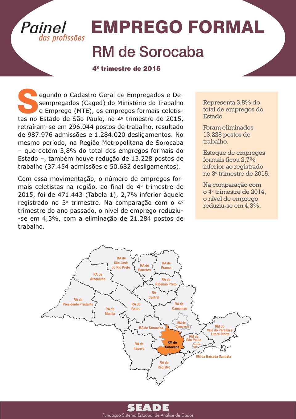 No mesmo período, na Região Metropolitana de Sorocaba que detém 3,8% do total dos empregos formais do Estado, também houve redução de 13.228 postos de trabalho (37.454 admissões e 50.