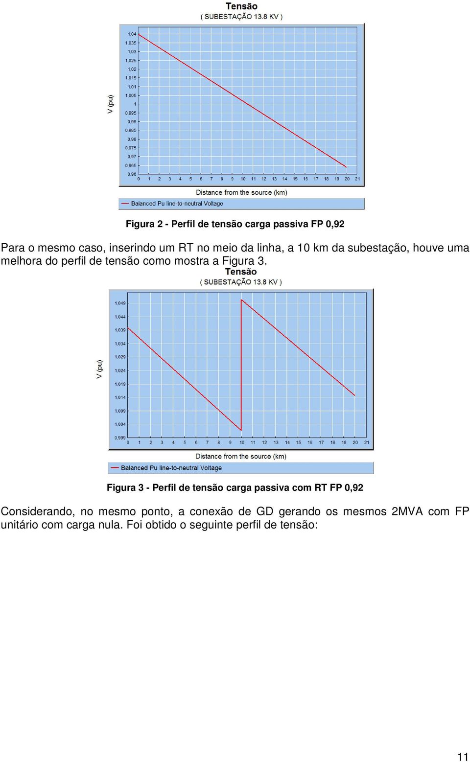 Figura 3 - Perfil de tensão carga passiva com RT FP 0,92 Considerando, no mesmo ponto, a conexão