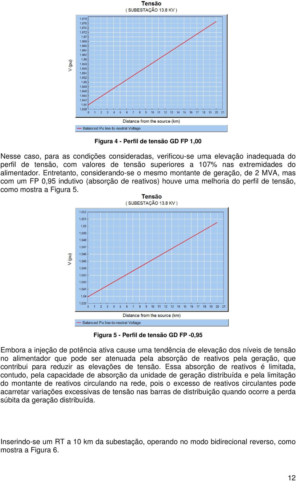 Figura 5 - Perfil de tensão GD FP -0,95 Embora a injeção de potência ativa cause uma tendência de elevação dos níveis de tensão no alimentador que pode ser atenuada pela absorção de reativos pela