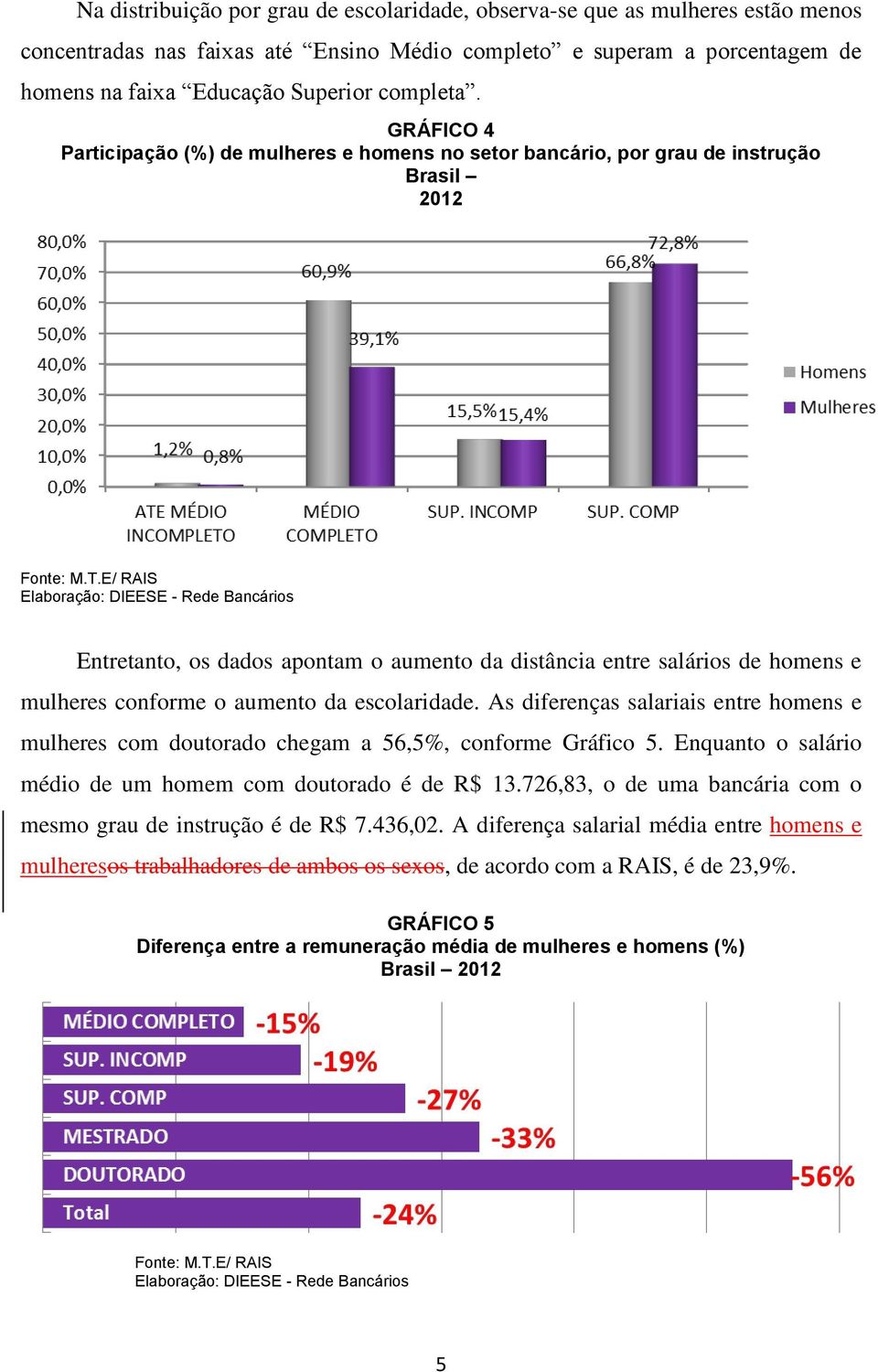 GRÁFICO 4 Participação (%) de mulheres e homens no setor bancário, por grau de instrução Brasil 2012 Entretanto, os dados apontam o aumento da distância entre salários de homens e mulheres conforme o
