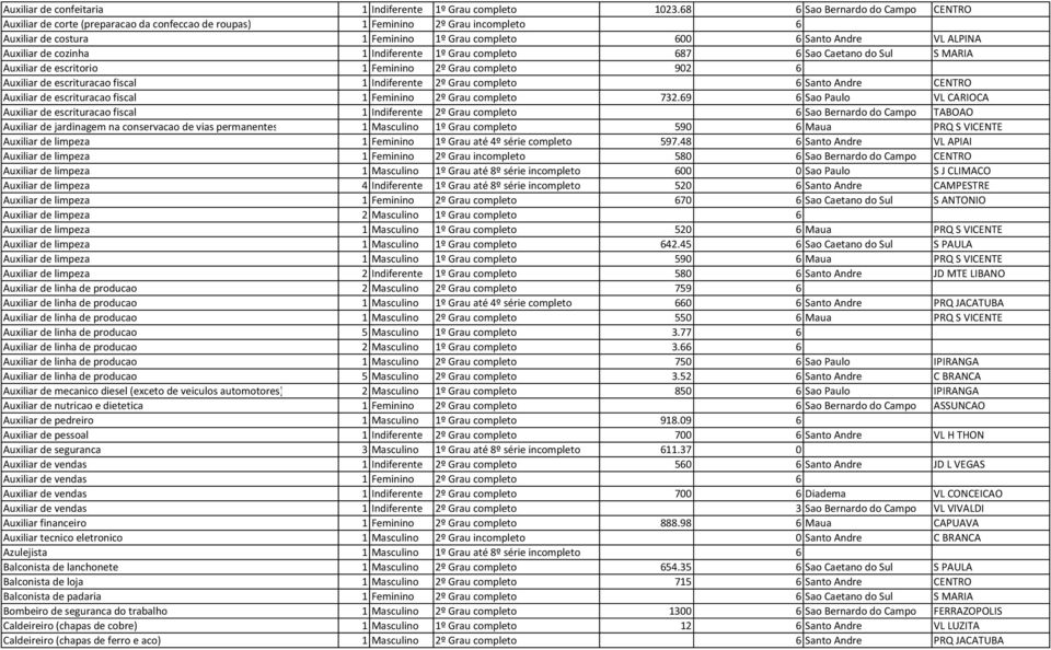Auxiliar de cozinha 1 Indiferente 1º Grau completo 687 6 Sao Caetano do Sul S MARIA Auxiliar de escritorio 1 Feminino 2º Grau completo 902 6 Auxiliar de escrituracao fiscal 1 Indiferente 2º Grau