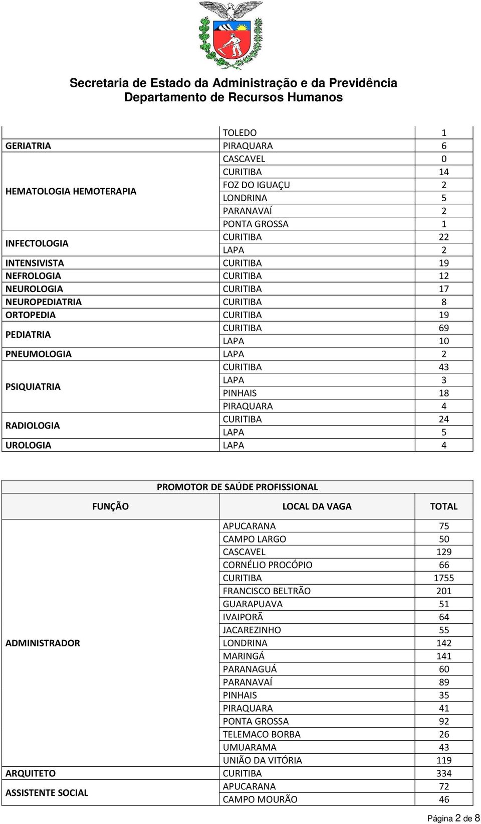 CURITIBA 24 LAPA 5 UROLOGIA LAPA 4 PROMOTOR DE SAÚDE PROFISSIONAL FUNÇÃO LOCAL DA VAGA TOTAL APUCARANA 75 CAMPO LARGO 50 CASCAVEL 129 CORNÉLIO PROCÓPIO 66 CURITIBA 1755 FRANCISCO BELTRÃO 201