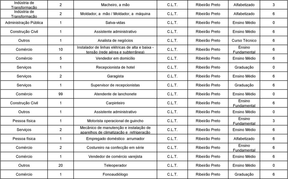 Serviços 2 Garagista Médio Serviços 1 Supervisor de recepcionistas Graduação Comércio 99 Atendente de lanchonete Médio Construção Civil 1 Carpinteiro Outros 1 Assistente administrativo Médio Pessoa