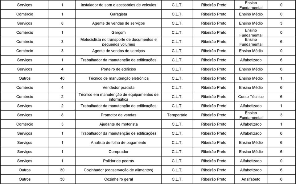 eletrônica Médio 1 Comércio 4 Vendedor pracista Médio Comércio 2 Técnico em manutenção de equipamentos de informática Curso Técnico Serviços 2 Trabalhador da manutenção de edificações Alfabetizado 1