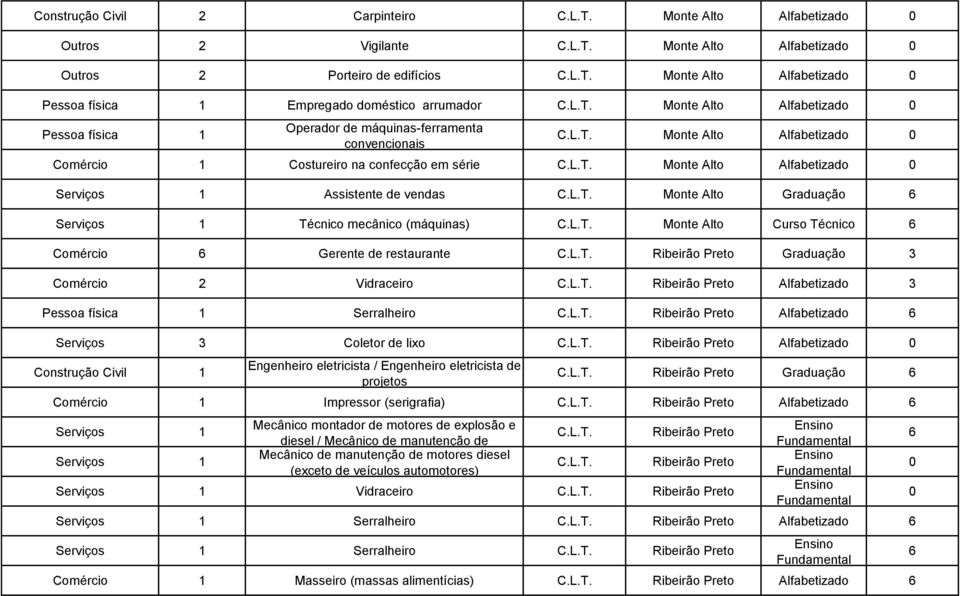 de vendas Monte Alto Graduação Serviços 1 Técnico mecânico (máquinas) Monte Alto Curso Técnico Comércio Gerente de restaurante Graduação Comércio 2 Vidraceiro Alfabetizado Pessoa física 1 Serralheiro