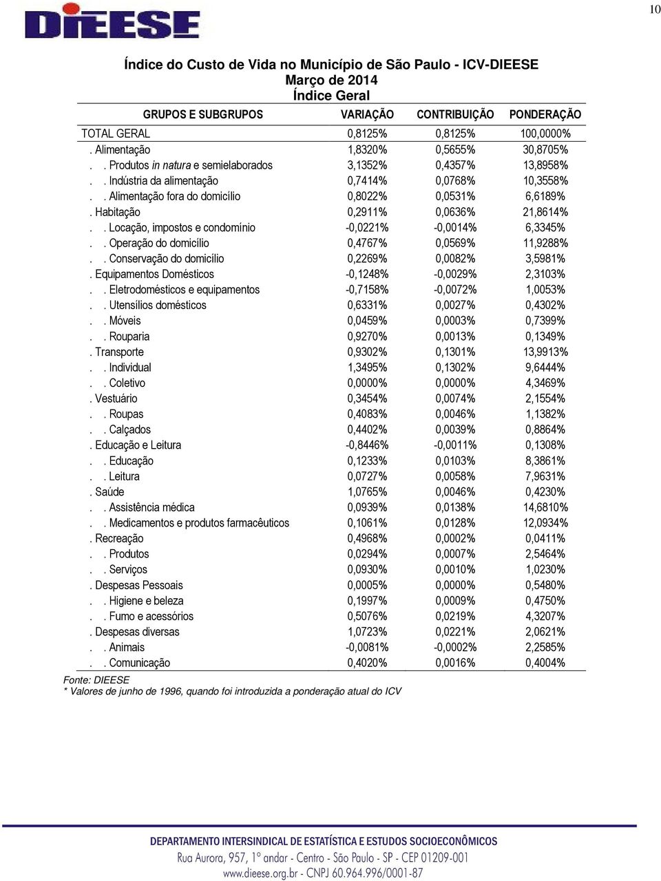 . Alimentação fora do domicílio 0,8022% 0,0531% 6,6189%. Habitação 0,2911% 0,0636% 21,8614%.. Locação, impostos e condomínio -0,0221% -0,0014% 6,3345%.. Operação do domicílio 0,4767% 0,0569% 11,9288%.