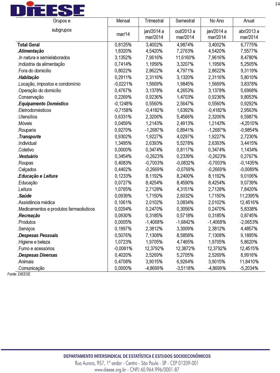 Fora do domicílio 0,8022% 2,8622% 4,7971% 2,8622% 9,3119%.Habitação 0,2911% 2,3116% 3,1320% 2,3116% 5,8010%.Locação, impostos e condomínio -0,0221% 1,5669% 1,9845% 1,5669% 3,8378%.