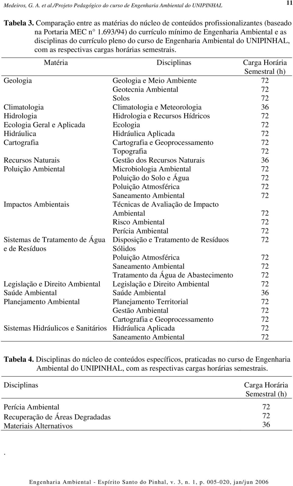 Matéria Disciplinas Carga Horária Semestral (h) Geologia Geologia e Meio Ambiente Geotecnia Ambiental Solos Climatologia Climatologia e Meteorologia 36 Hidrologia Hidrologia e Recursos Hídricos