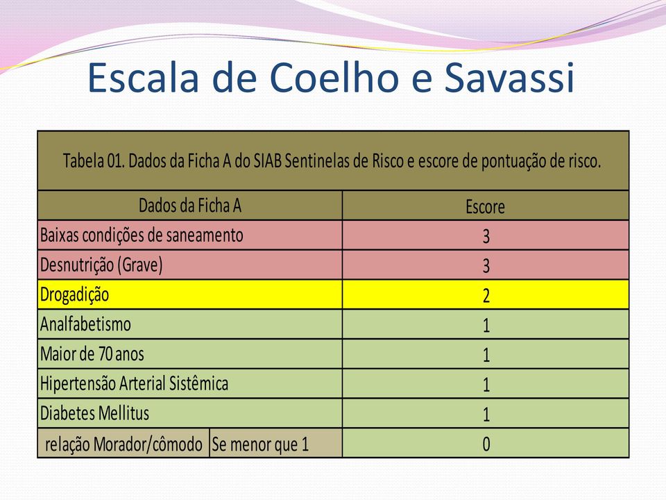 Dados da Ficha A Escore Baixas condições de saneamento 3 Desnutrição (Grave) 3