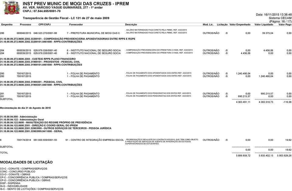 979.036/0001-40 6 - INSTITUTO NACIONAL DE SEGURO SOCIA, COMPENSAÇÃO PREVIDENCIÁRIA DO IPREM PARA O INSS, REF. AGO/2015 OUTROS/NÃO /0 0,00 4.456,06 0,00 284 000039/2015 029.979.036/0001-40 6 - INSTITUTO NACIONAL DE SEGURO SOCIA, COMPENSAÇÃO PREVIDENCIÁRIA DO IPREM PARA O INSS, REF. AGO/2015 OUTROS/NÃO /0 4.