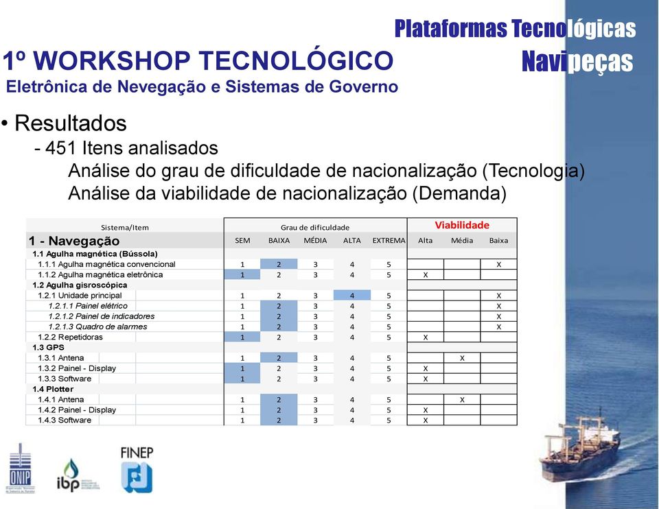 1.2 Agulha magnética eletrônica 1 2 3 4 5 X 1.2 Agulha gisroscópica 1.2.1 Unidade principal 1 2 3 4 5 X 1.2.1.1 Painel elétrico 1 2 3 4 5 X 1.2.1.2 Painel de indicadores 1 2 3 4 5 X 1.2.1.3 Quadro de alarmes 1 2 3 4 5 X 1.