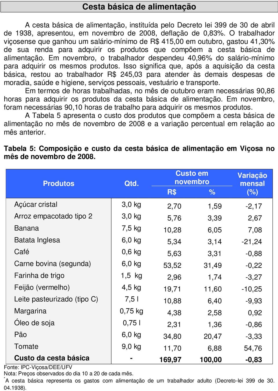 Em novembro, o trabalhador despendeu 40,96% do salário-mínimo para adquirir os mesmos produtos.