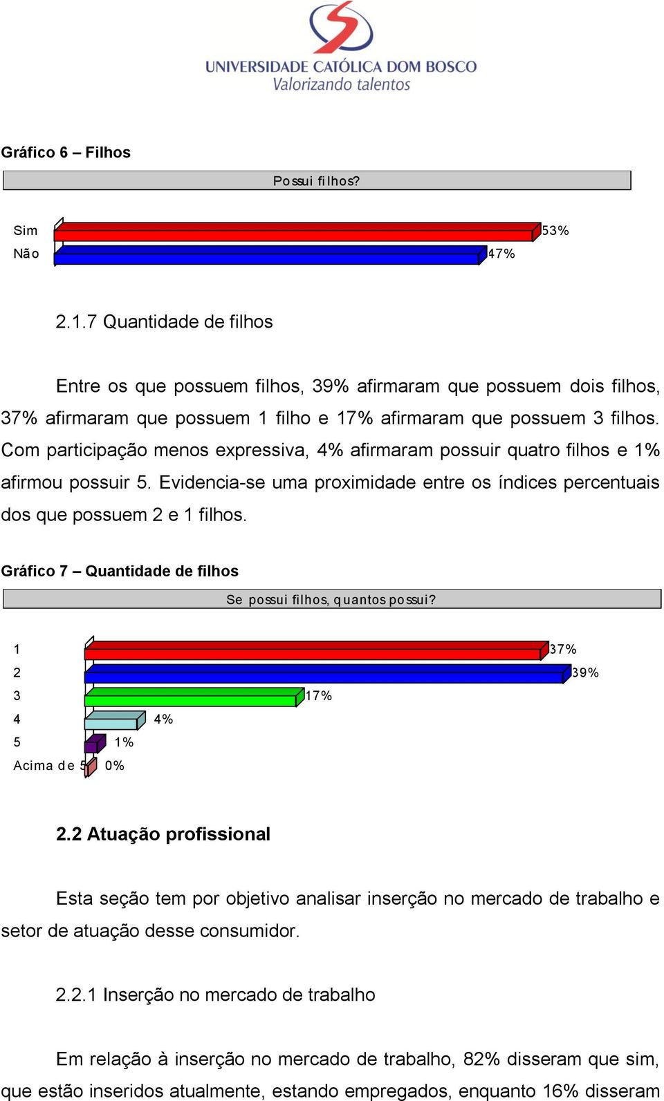 Com participação menos expressiva, 4% afirmaram possuir quatro filhos e 1% afirmou possuir 5. Evidencia-se uma proximidade entre os índices percentuais dos que possuem 2 e 1 filhos.