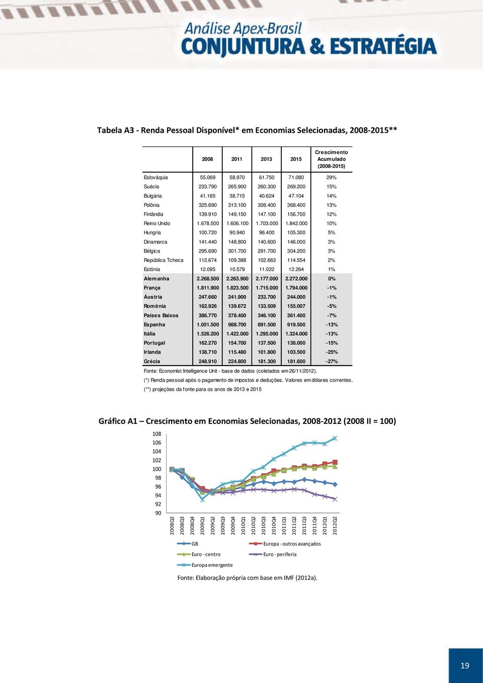 3% Bélgica 95.69 31.7 91.7 34. 3% República Tcheca 11.674 19.388 1.663 114.554 % Estônia 1.95 1.579 11. 1.64 1% Alem anha.68.5.63.9.177..7. % França 1.811.9 1.83.5 1.715. 1.794. -1% Áustria 47.66 41.