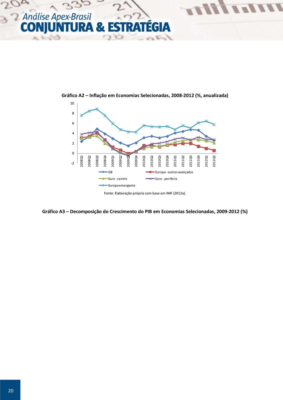 emergente Europa - outros avançados Euro - periferia Fonte: Elaboração própria com base