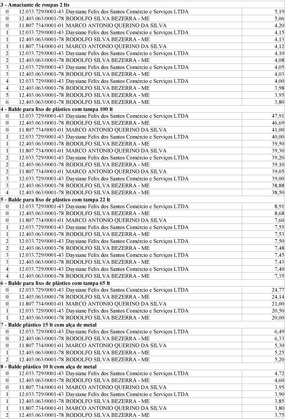 734/0001-01 MARCO ANTONIO QUERINO DA SILVA 4,12 2 12.033.729/0001-43 Daysiane Felix dos Santos Comércio e Serviços LTDA 4,10 2 12.403.063/0001-78 RODOLFO SILVA BEZERRA - ME 4,08 3 12.033.729/0001-43 Daysiane Felix dos Santos Comércio e Serviços LTDA 4,05 3 12.