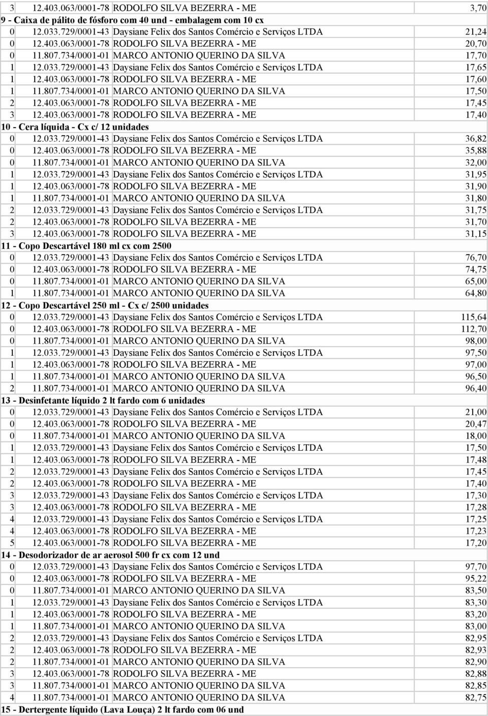 807.734/0001-01 MARCO ANTONIO QUERINO DA SILVA 17,50 2 12.403.063/0001-78 RODOLFO SILVA BEZERRA - ME 17,45 3 12.403.063/0001-78 RODOLFO SILVA BEZERRA - ME 17,40 10 - Cera líquida - Cx c/ 12 unidades 0 12.