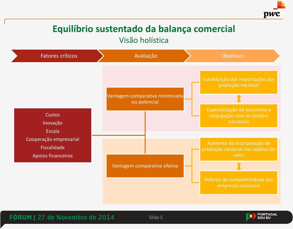 comparativa minimizada ou potencial Vantagem comparativa efetiva Especialização da economia e conjugação com os clusters