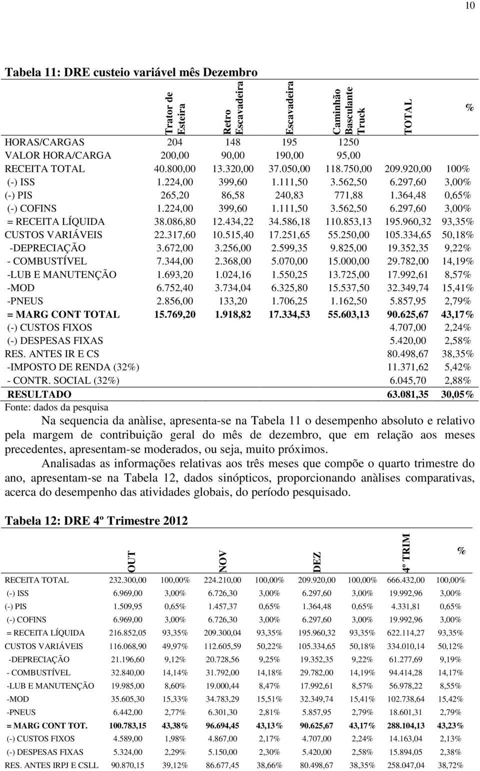 224,00 399,60 1.111,50 3.562,50 6.297,60 3,00% = RECEITA LÍQUIDA 38.086,80 12.434,22 34.586,18 110.853,13 195.960,32 93,35% CUSTOS VARIÁVEIS 22.317,60 10.515,40 17.251,65 55.250,00 105.