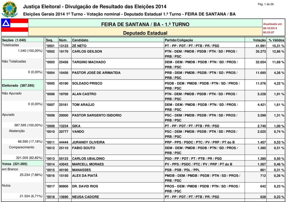 054 11,69 % 0 (0,00%) *0004 10456 PASTOR JOSÉ DE ARIMATEIA PRB - DEM / PMDB / PSDB / PTN / SD / PROS / 11.695 4,26 % Eleitorado (387.