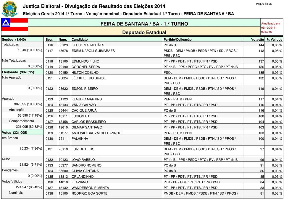 (0,00%) 0119 70190 CORONEL SERPA PT do B - PPS / PSDC / PTC / PV / PRP / PT do B 136 0,05 % Eleitorado (387.
