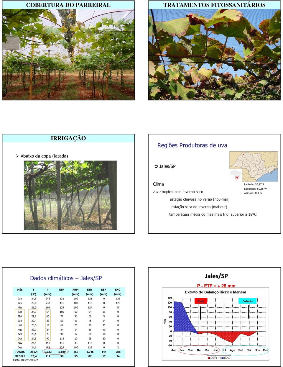 Dados climáticos Jales/SP Mês T P ETP ARM ETR DEF EXC ( C) (mm) (mm) (mm) (mm) (mm) Jan 24,5 246 121 100 121 0 125 Fev 25,0 237 116 100 116 0 120 Mar 25,0 164 124 100 124 0 40 Abr 24,3 54 105 60 94