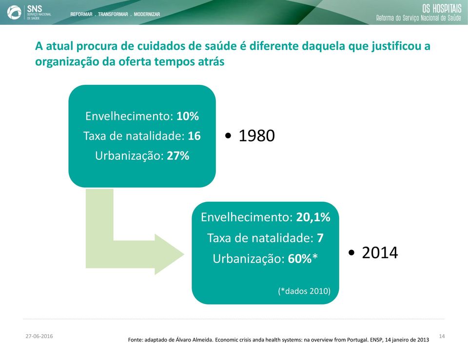 20,1% Taxa de natalidade: 7 Urbanização: 60%* 2014 (*dados 2010) 27-06-2016 14 Fonte: adaptado de