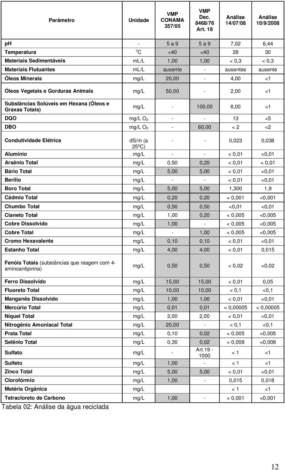 Óleos Minerais mg/l 20,00-4,00 <1 Óleos Vegetais e Gorduras Animais mg/l 50,00-2,00 <1 Substâncias Solúveis em Hexana (Óleos e Graxas Totais) mg/l - 100,00 6,00 <1 DQO mg/l O 2 - - 13 <5 DBO mg/l O