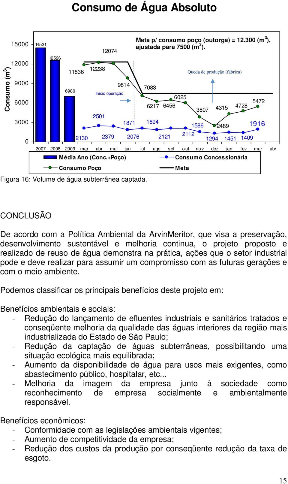 +Poço) Consumo Poço Meta p/ consumo poço (outorga) = 12.300 (m 3 ), ajustada para 7500 (m 3 ).