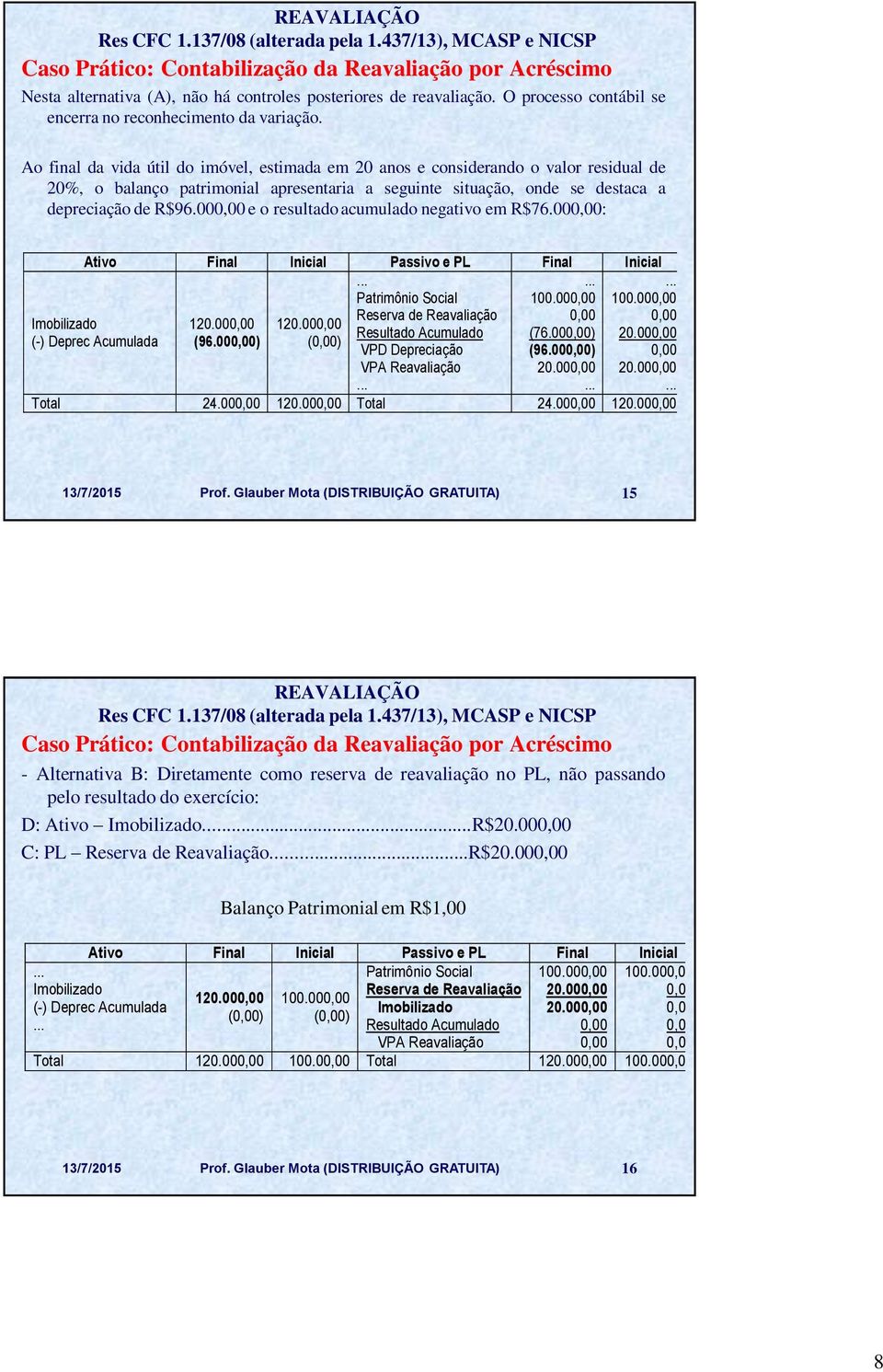 000,00 e o resultado acumulado negativo em R$76.000,00: Ativo Final Inicial Passivo e PL Final Inicial Patrimônio Social 100.000,00 100.000,00 Reserva de Reavaliação 0,00 0,00 120.000,00 120.