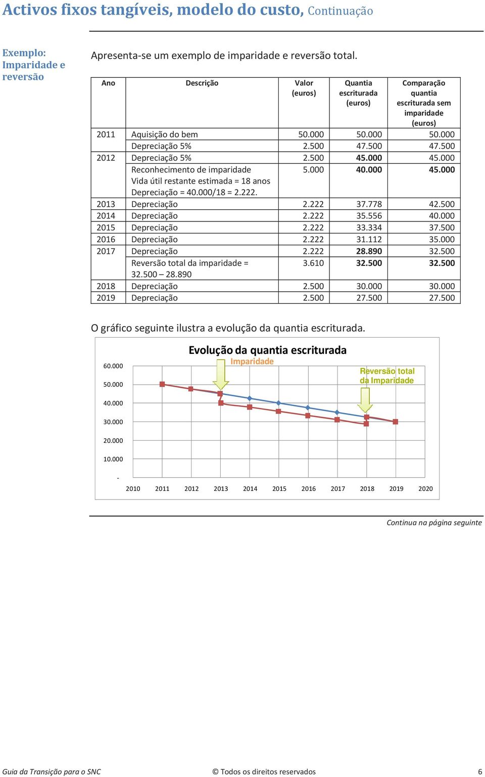 000/18 = 2.222. 2013 Depreciação 2.222 37.778 42.500 2014 Depreciação 2.222 35.556 40.000 2015 Depreciação 2.222 33.334 37.500 2016 Depreciação 2.222 31.112 35.000 2017 Depreciação 2.222 28.890 32.