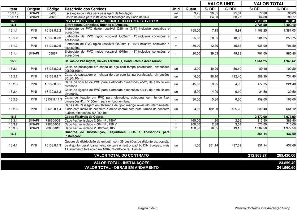 735,50 3.409,10 16.1.1 PINI 16132.8.2.2 Eletroduto de PVC rígido roscável Ø25mm (3/4") inclusive conexões e m 155,00 7,15 8,91 1.108,25 1.381,05 16.1.2 PINI 16132.8.2.3 Eletroduto de PVC rígido roscável Ø32mm (1") inclusive conexões e m 25,00 8,05 10,03 201,25 250,75 16.