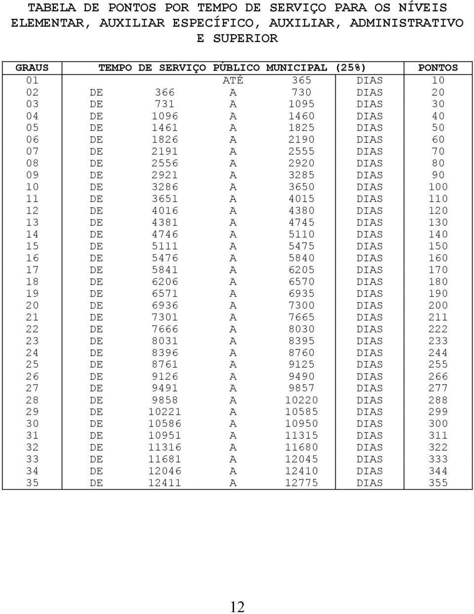 10 DE 3286 A 3650 DIAS 100 11 DE 3651 A 4015 DIAS 110 12 DE 4016 A 4380 DIAS 120 13 DE 4381 A 4745 DIAS 130 14 DE 4746 A 5110 DIAS 140 15 DE 5111 A 5475 DIAS 150 16 DE 5476 A 5840 DIAS 160 17 DE 5841