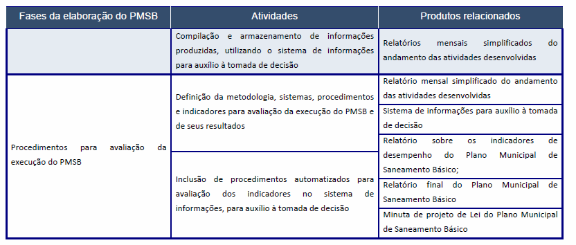 Tabela 1 Fases e produtos do PMSB 5.1. Formação dos Grupos de Trabalhos A elaboração do PMSB requer a formatação de um modelo de planejamento participativo e de caráter permanente.