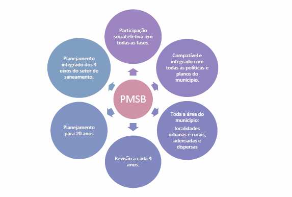 Figura 1: Considerações gerais para elaboração do PMSB. O PMSB deve também: a.