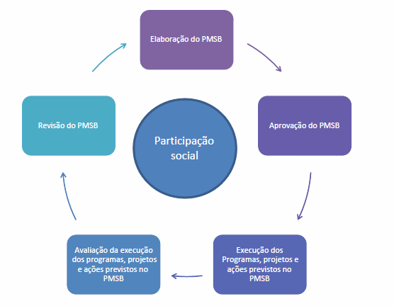 4. PLANEJAMENTO DO SETOR DE SANEAMENTO O processo de planejamento do setor de saneamento do município tem caráter contínuo e é desenvolvido em diversas etapas.