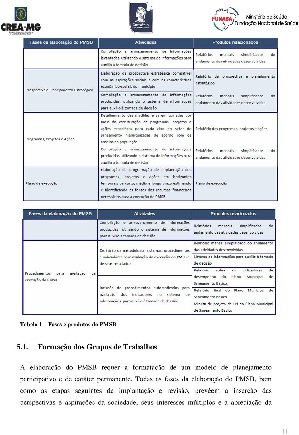 Formação dos Grupos de Trabalhos A elaboração do PMSB requer a formatação de um modelo de