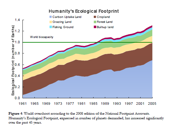 A Pegada Ecológica Portugal Fonte: Global footprint