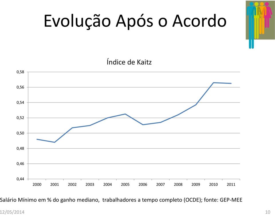 2008 2009 2010 2011 Salário Mínimo em % do ganho mediano,