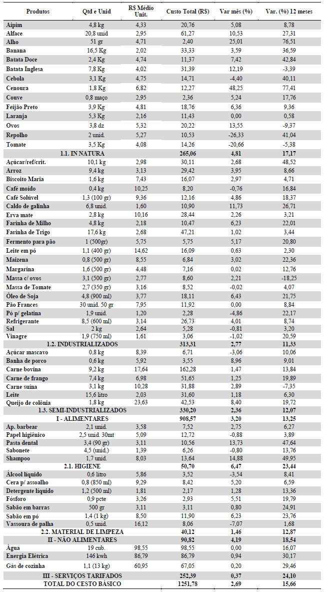 Tabela 2: Comportamento dos preços do Cesto de Produtos Básicos em fevereiro de 2016.