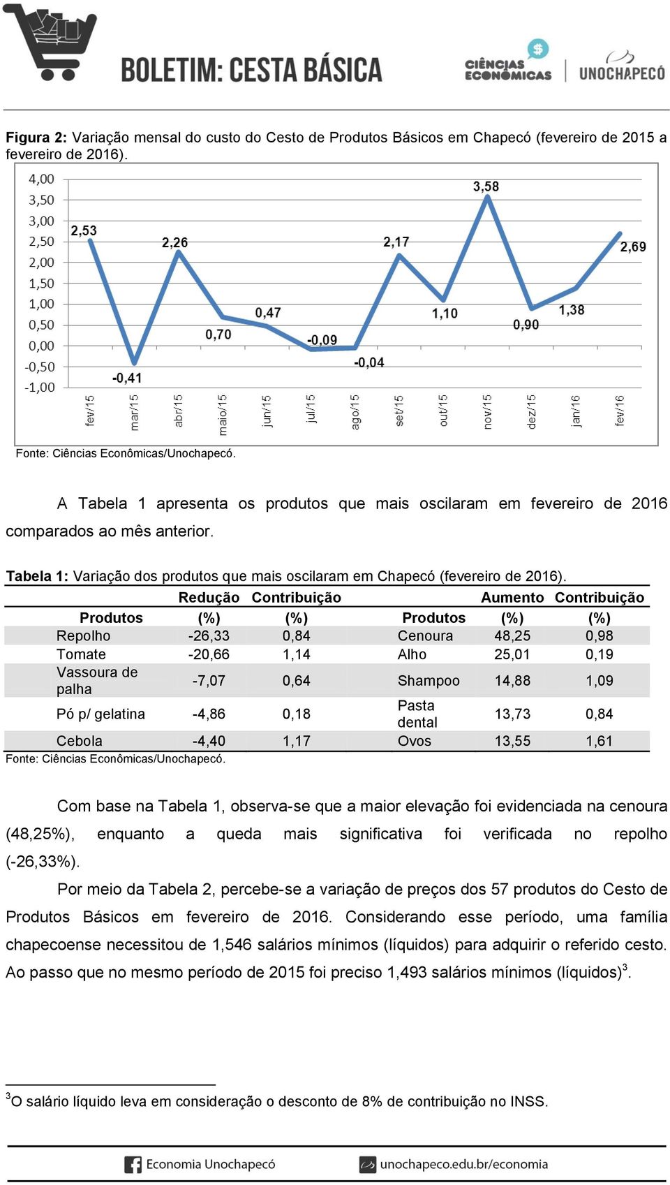 Redução Contribuição Aumento Contribuição Produtos (%) (%) Produtos (%) (%) Repolho -26,33 0,84 Cenoura 48,25 0,98 Tomate -20,66 1,14 Alho 25,01 0,19 Vassoura de palha -7,07 0,64 Shampoo 14,88 1,09