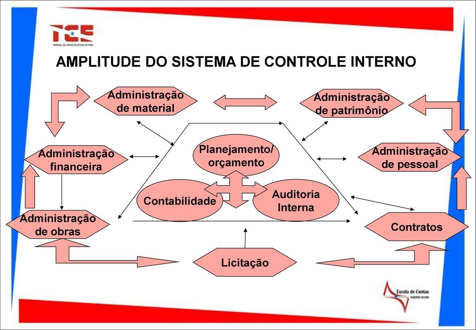 financeira Planejamento/ orçamento Administração de pessoal