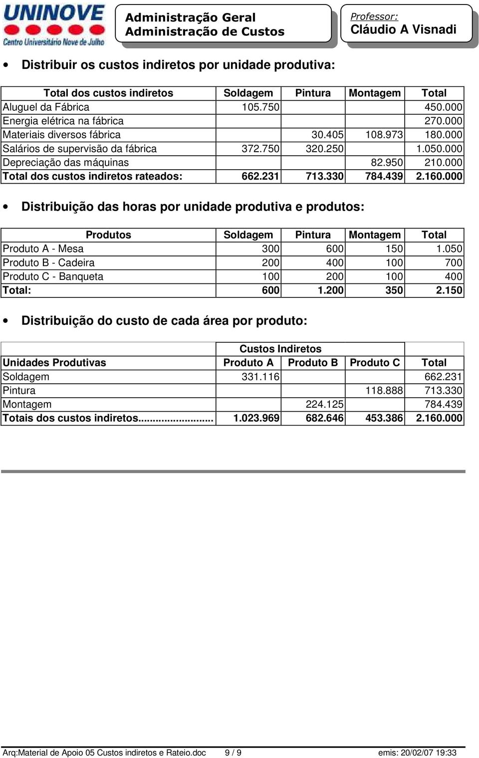 231 713.330 784.439 2.160.000 Distribuição das horas por unidade produtiva e produtos: Produtos Soldagem Pintura Montagem Total Produto A - Mesa 300 600 150 1.