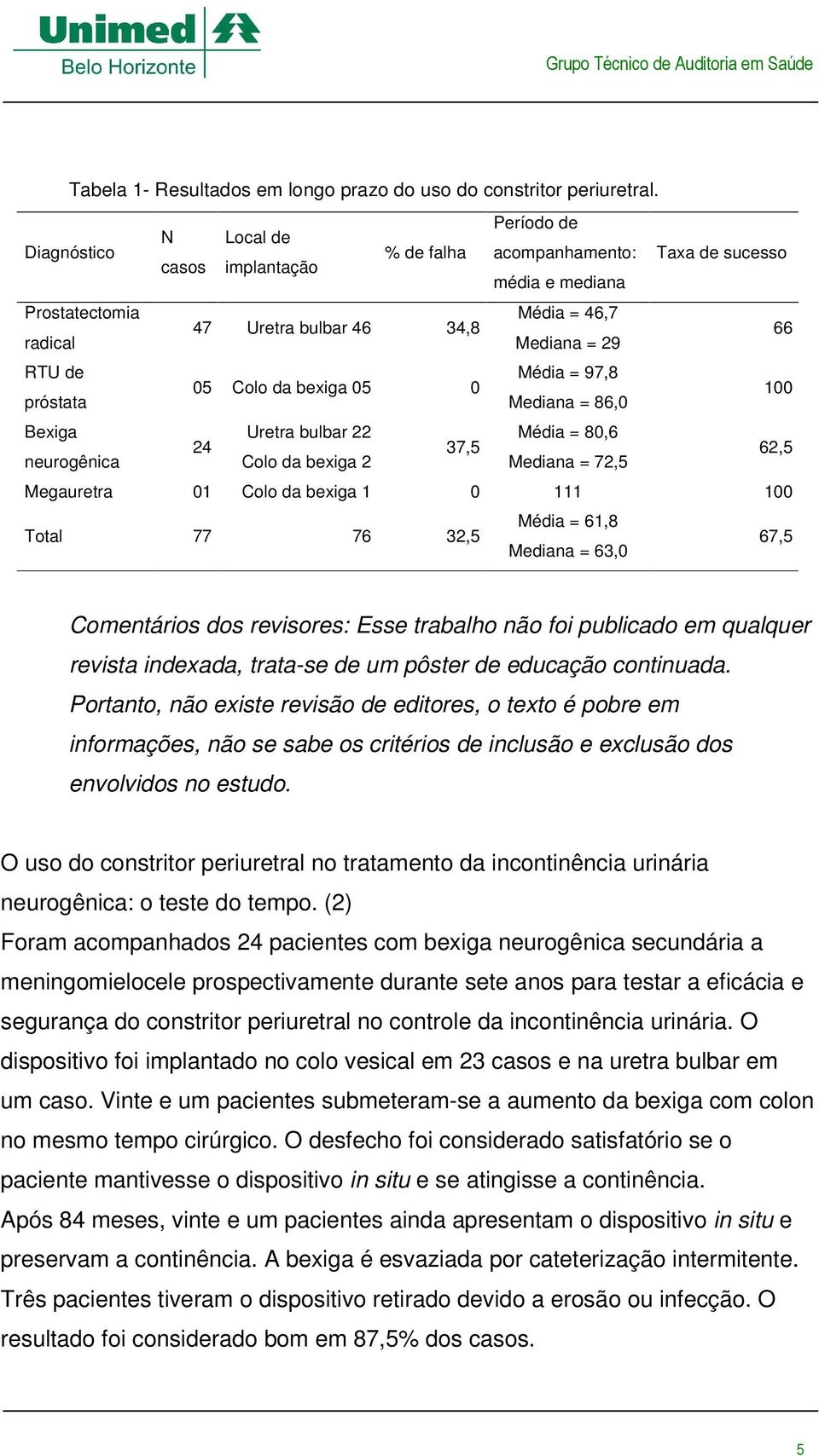 46 34,8 Mediana = 29 66 Média = 97,8 05 Colo da bexiga 05 0 Mediana = 86,0 100 Uretra bulbar 22 Média = 80,6 24 37,5 62,5 Colo da bexiga 2 Mediana = 72,5 Megauretra 01 Colo da bexiga 1 0 111 100