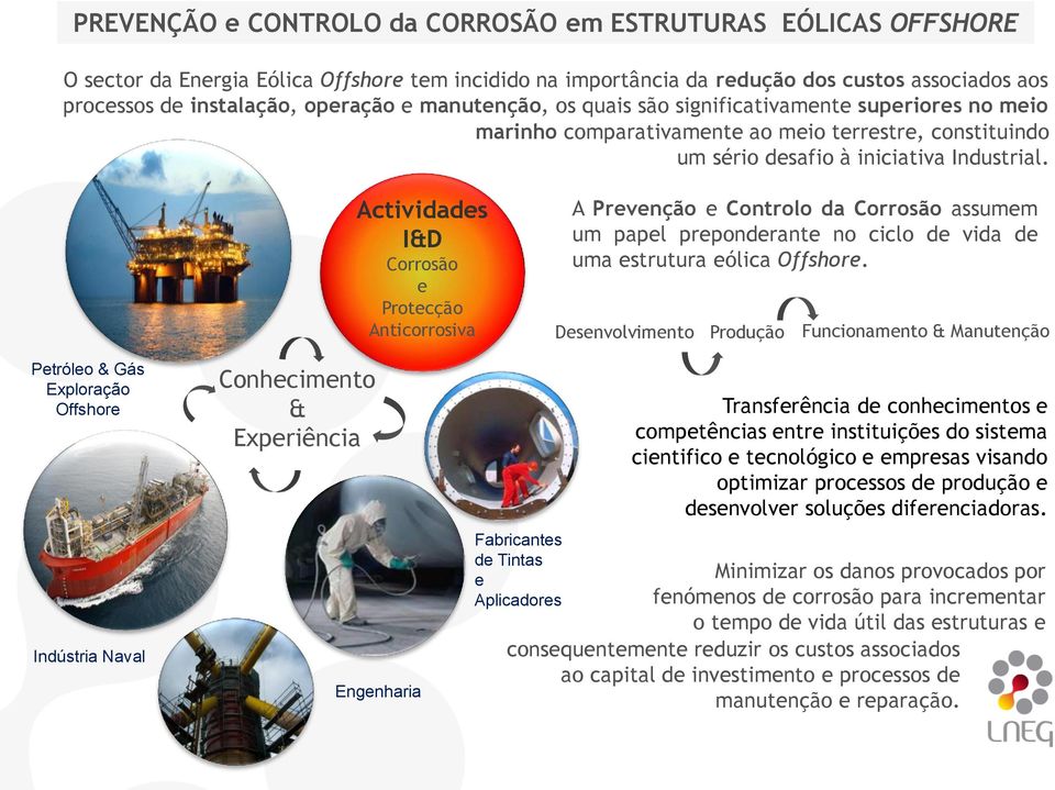 Actividades I&D Corrosão e Protecção Anticorrosiva A Prevenção e Controlo da Corrosão assumem um papel preponderante no ciclo de vida de uma estrutura eólica Offshore.