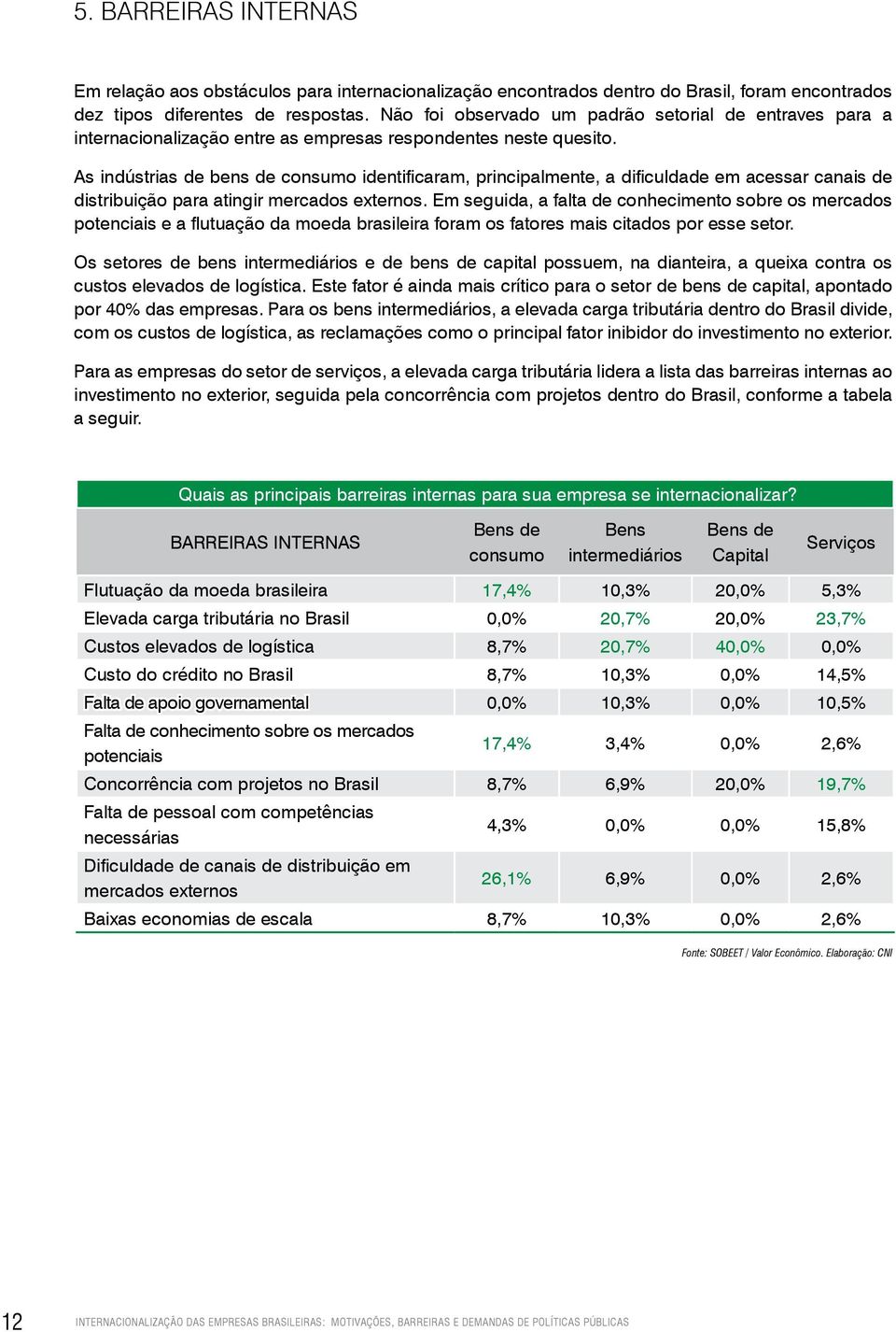 As indústrias de bens de consumo identificaram, principalmente, a dificuldade em acessar canais de distribuição para atingir mercados externos.