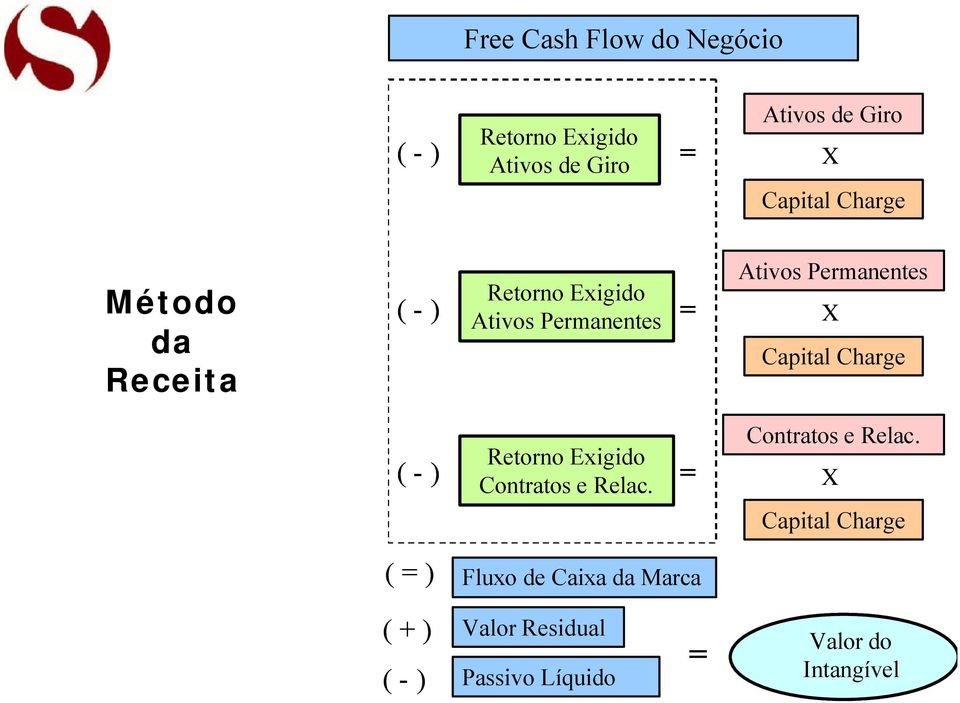 Contratos e Relac. ( - ) = Ativos Permanentes X Capital Charge Contratos e Relac.