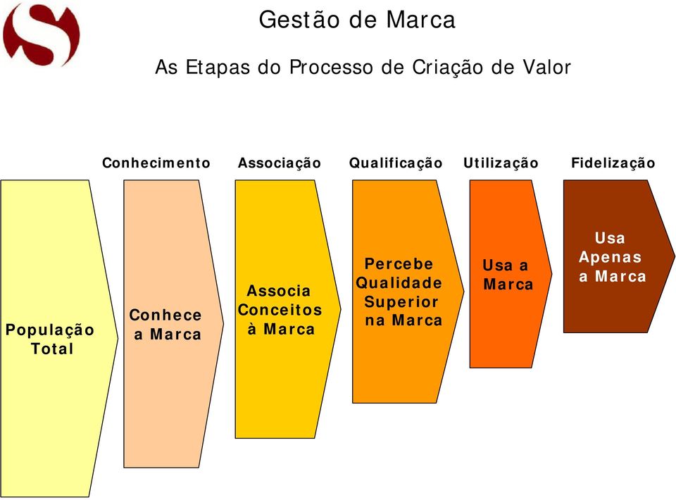 População Total Conhece a Marca Associa Conceitos à Marca