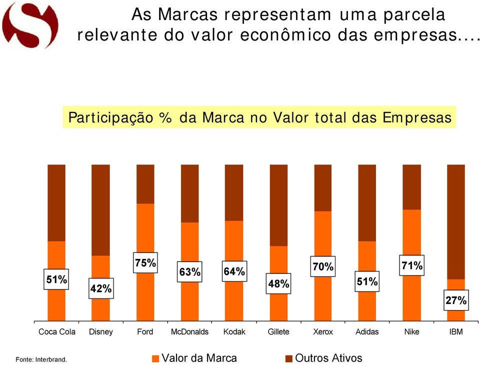 .. Participação % da Marca no Valor total das Empresas 51% 42% 75% 63%
